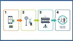 Four steps showing how a hop-on hop-off sightseeing bus ticket works