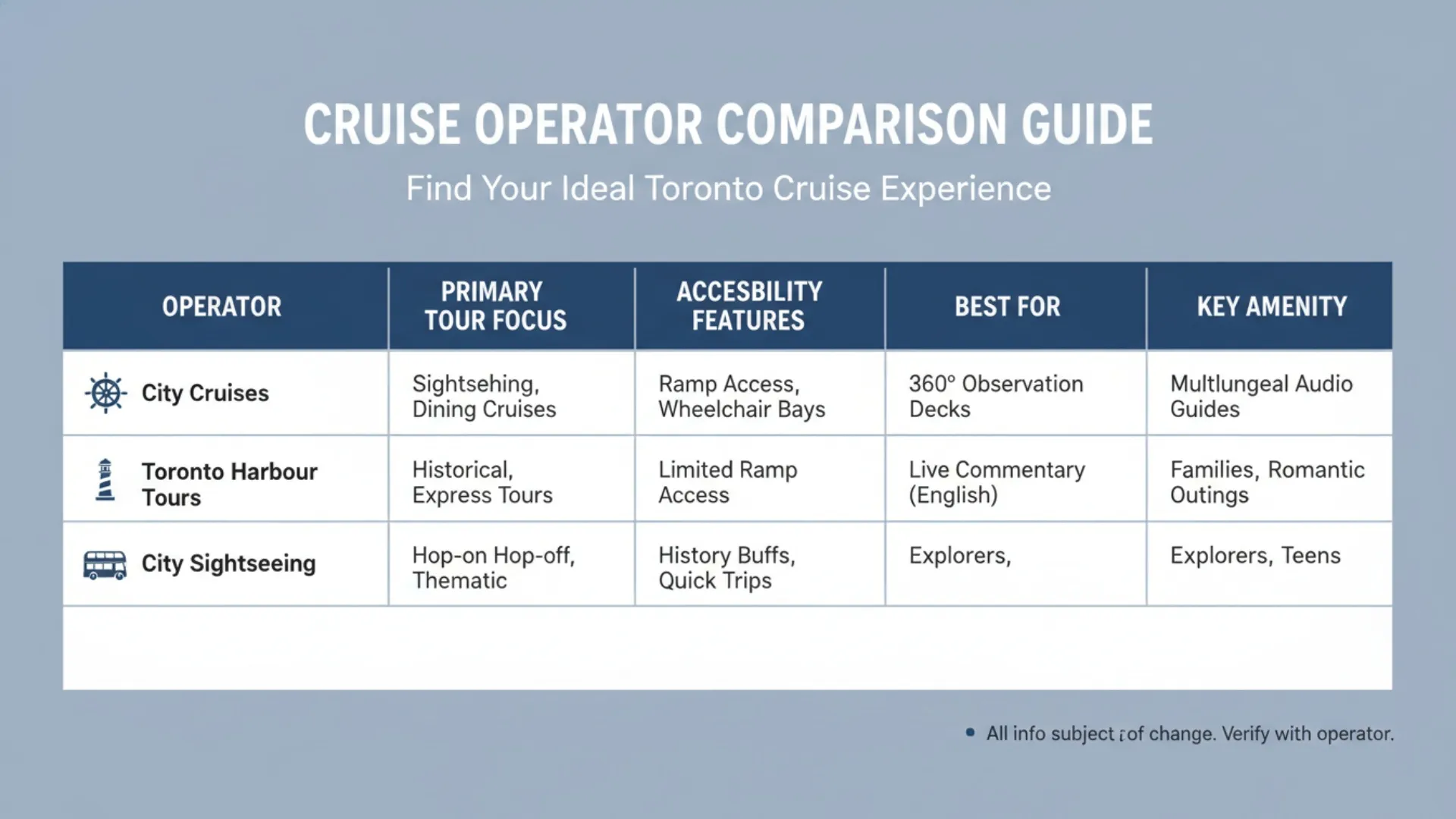 A comparative table outlining services, accessibility, and amenities for Toronto sightseeing and harbor cruise operators.
