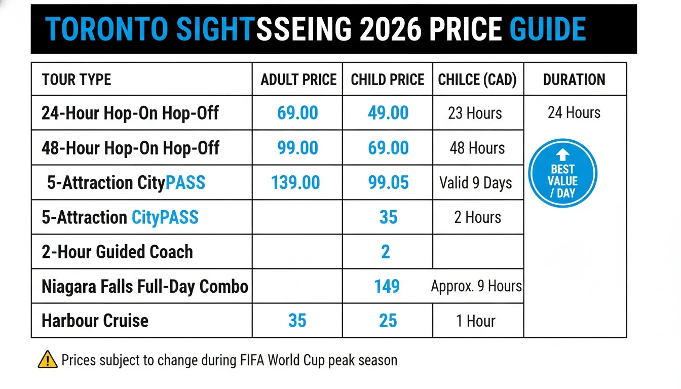 Price chart detailing ticket rates for hop-on hop-off buses, CityPASS options, and Toronto harbor cruises.